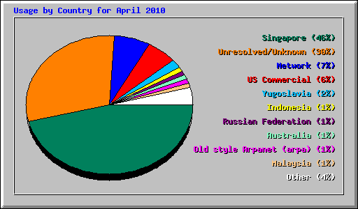 Usage by Country for April 2010