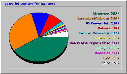 Usage by Country for May 2010