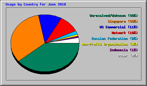 Usage by Country for June 2010