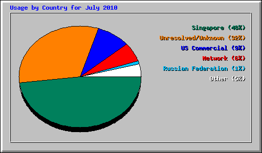Usage by Country for July 2010