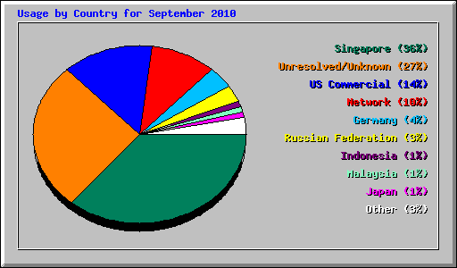 Usage by Country for September 2010