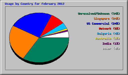 Usage by Country for February 2012