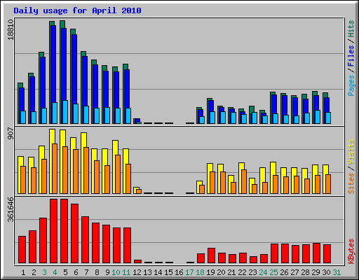 Daily usage for April 2010