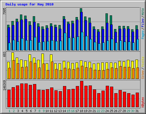 Daily usage for May 2010