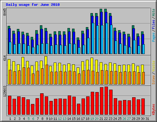 Daily usage for June 2010