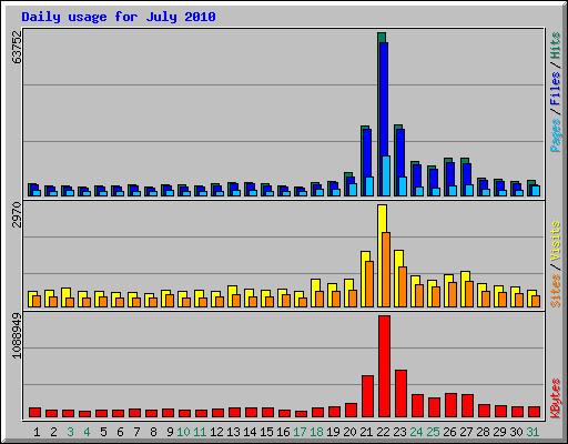 Daily usage for July 2010