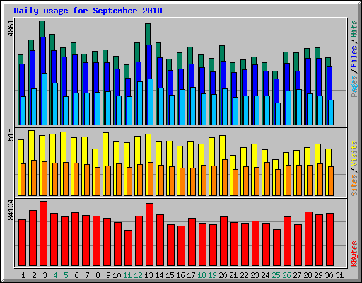 Daily usage for September 2010