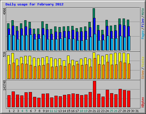 Daily usage for February 2012