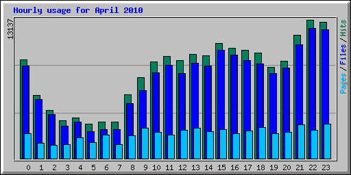 Hourly usage for April 2010