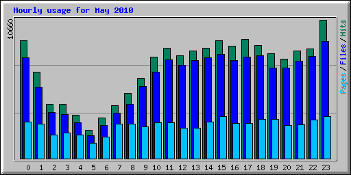 Hourly usage for May 2010