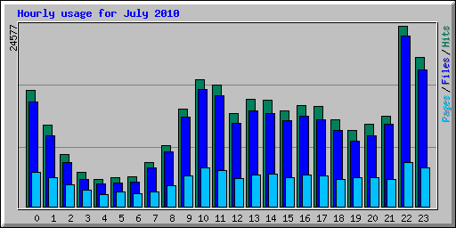 Hourly usage for July 2010