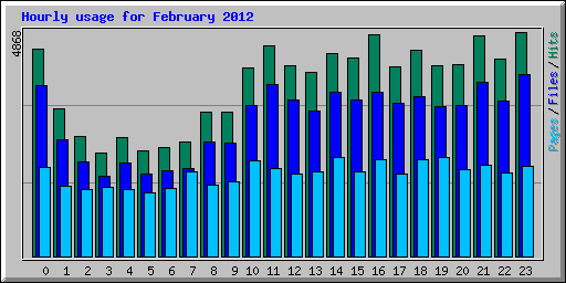 Hourly usage for February 2012