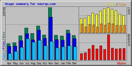 Usage summary for macryu.com
