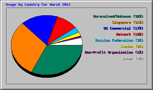 Usage by Country for March 2011