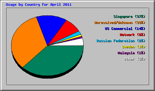 Usage by Country for April 2011