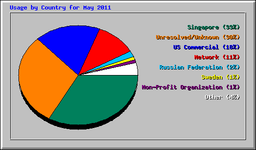 Usage by Country for May 2011