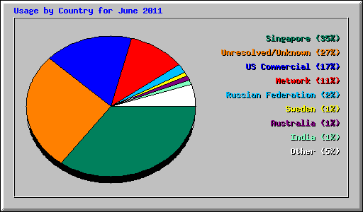 Usage by Country for June 2011