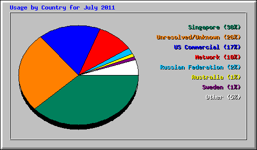 Usage by Country for July 2011