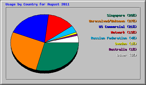 Usage by Country for August 2011