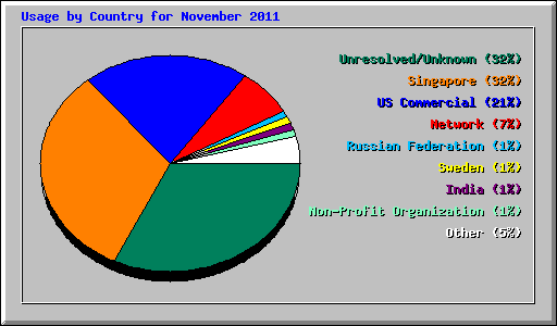 Usage by Country for November 2011