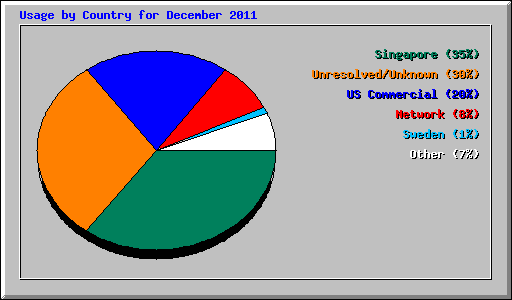 Usage by Country for December 2011
