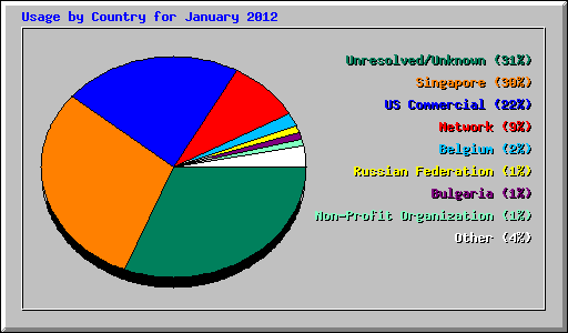 Usage by Country for January 2012