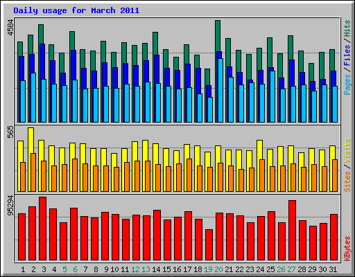 Daily usage for March 2011