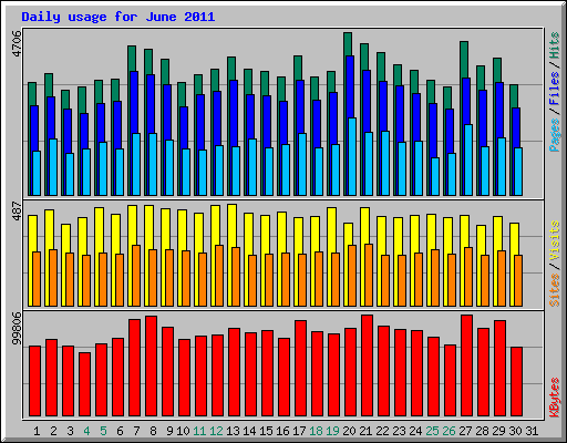 Daily usage for June 2011