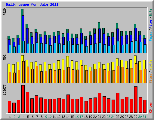 Daily usage for July 2011