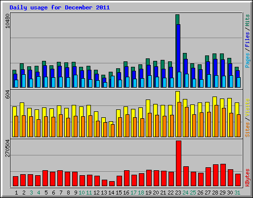 Daily usage for December 2011