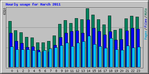Hourly usage for March 2011