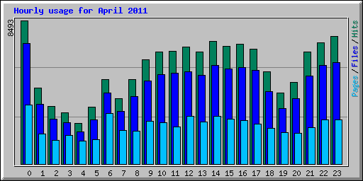 Hourly usage for April 2011