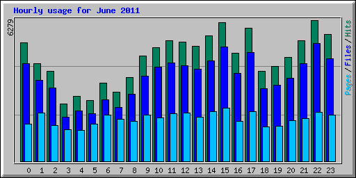 Hourly usage for June 2011