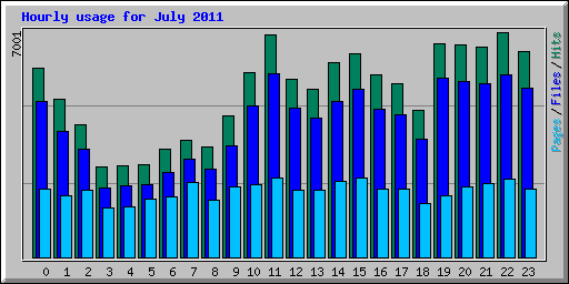 Hourly usage for July 2011